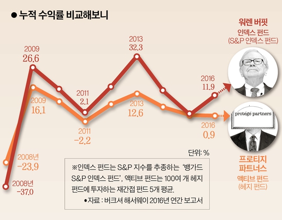 S&amp;P500 vs 헤지펀드
