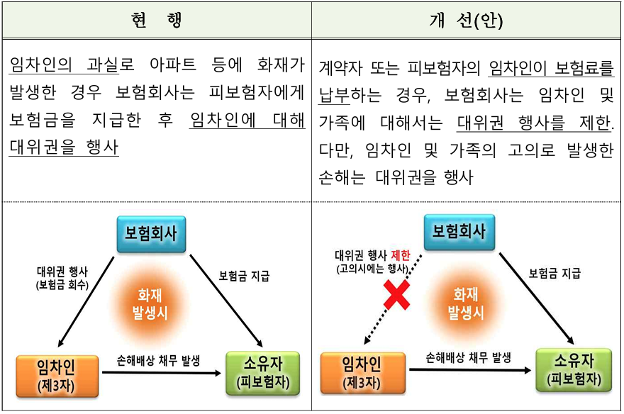 화재보험-약관-개선-대위권행사제한