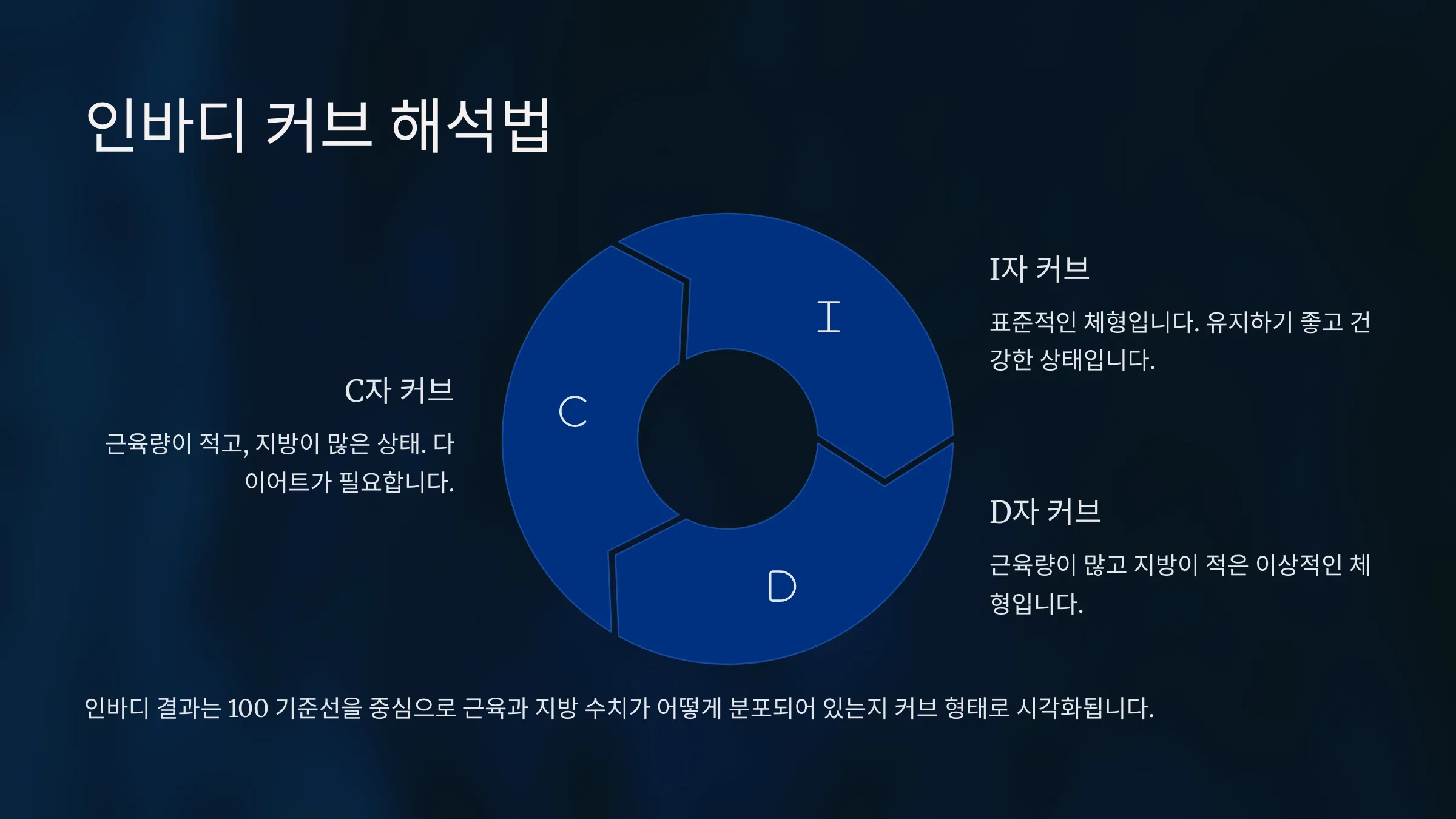 인바디 커브 해석에 관한 설명