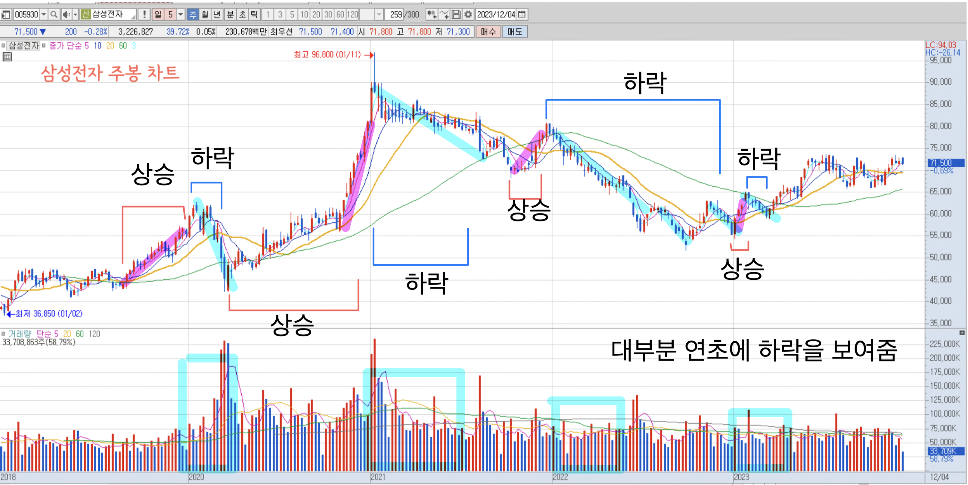 삼성전자 주가 분석 및 전망