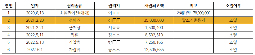 부동산 경매 권리분석 사례 1
: 배당요구 한 전세권이 말소기준일 때