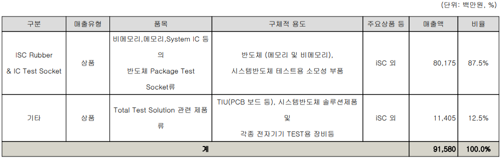 ISC - 주요 사업 부문 및 제품 현황(별도, 2022년 상반기)