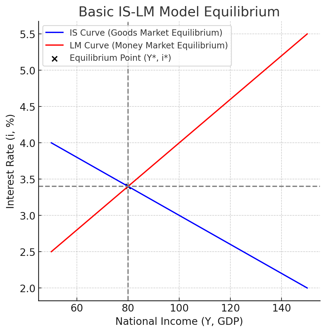 기본적인 IS-LM 모형 (출처:NOWDAY)