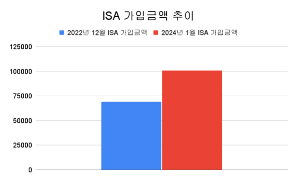 ISA가입추이