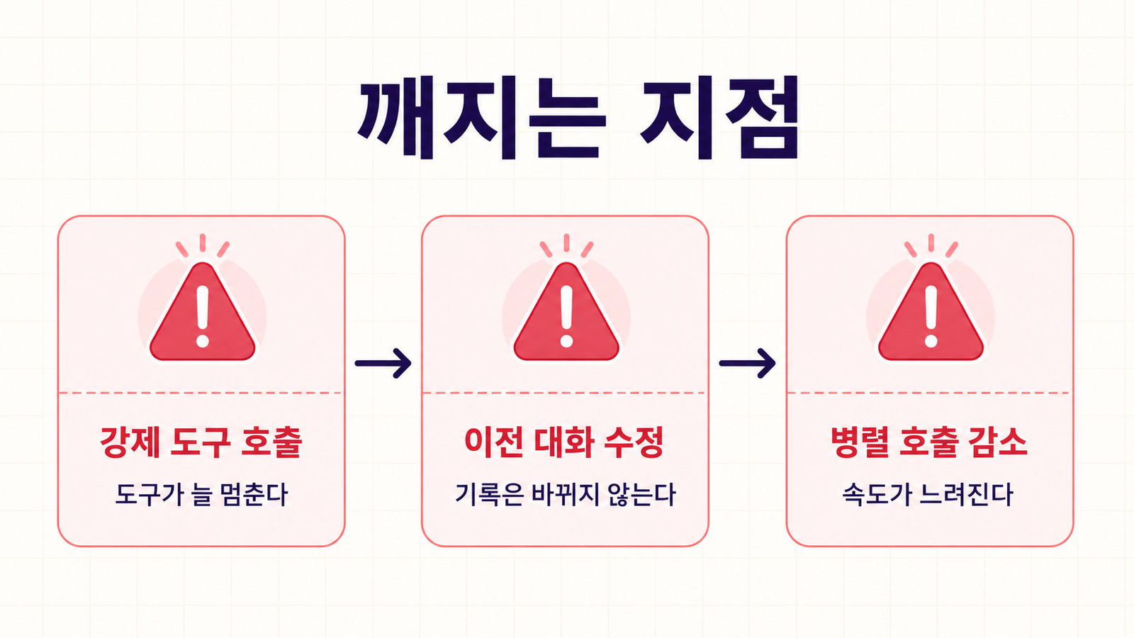 강제 도구 호출, 이전 대화 수정, 병렬 호출 감소라는 세 전환 위험을 보여주는 인포그래픽