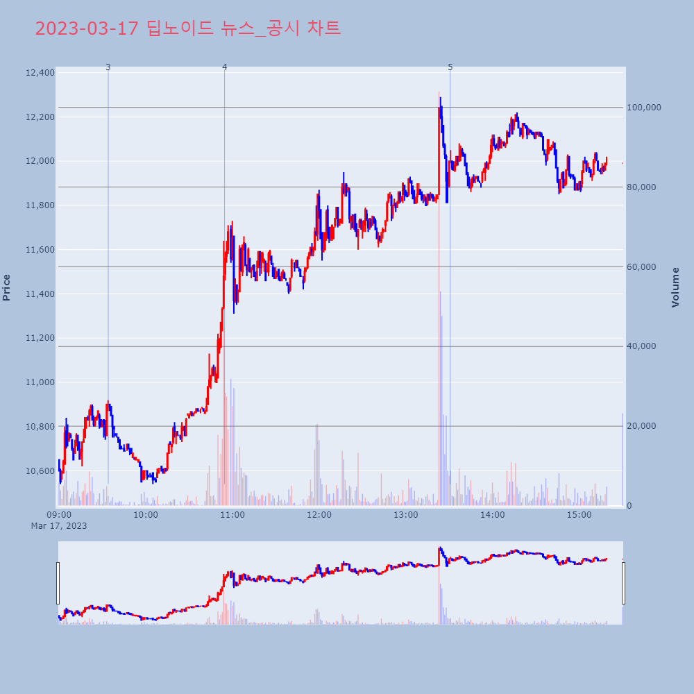 딥노이드_뉴스공시차트