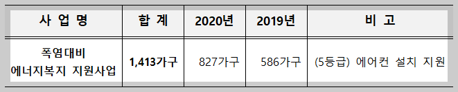 폭염대비 에너지복지 지원사업