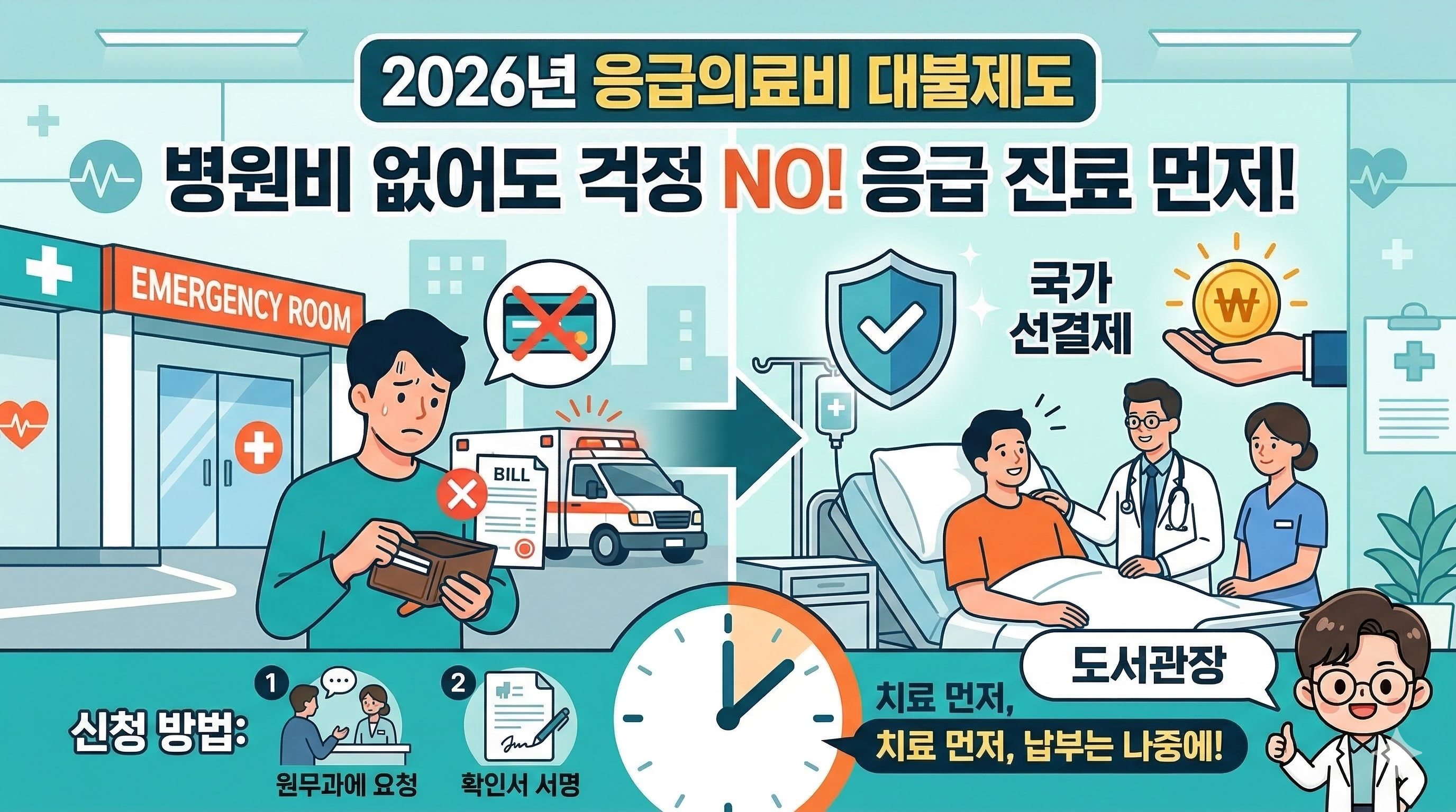 "2026년 응급의료비 대불제도를 통해 병원비 걱정 없이 응급 진료를 먼저 받을 수 있음을 설명하는 인포그래픽입니다. 국가가 선결제하고 나중에 납부하는 원리를 시각적으로 보여주며, 하단에는 원무과 요청 및 확인서 서명이라는 간단한 신청 방법과 '치료 먼저, 납부는 나중에!'라는 핵심 메시지를 담고 있습니다."