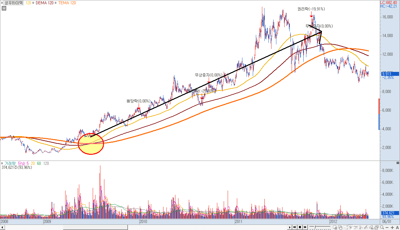 상승 추세의 시작 예시 2)