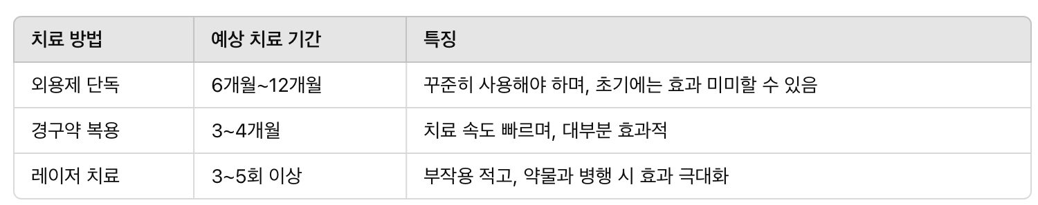 치료 기간 &amp; 경과