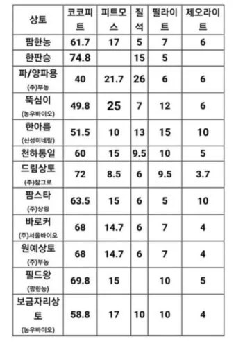 상토 선택 화분심기 초보기준 비료섞는법 안전 가이드_7