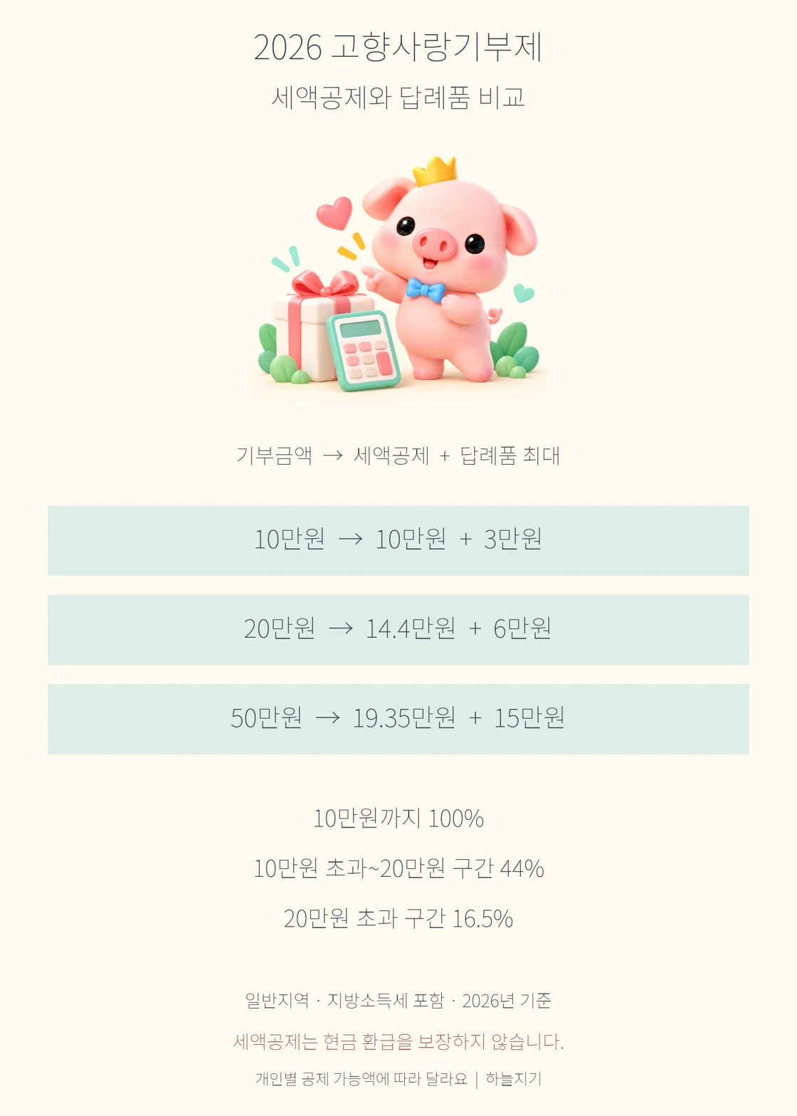 소소피그의 2026 고향사랑기부제 세액공제 계산표: 10만원 10만원, 20만원 14.4만원, 50만원 19.35만원과 답례품 비교