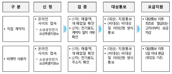 전기요금-지원절차-이미지