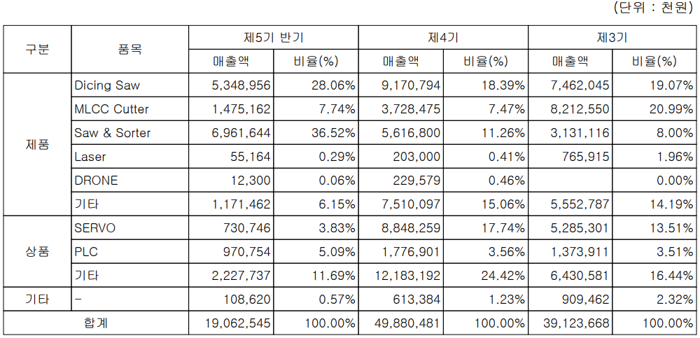 네온테크 - 주요 사업 부문 및 제품 현황(2022년 상반기)