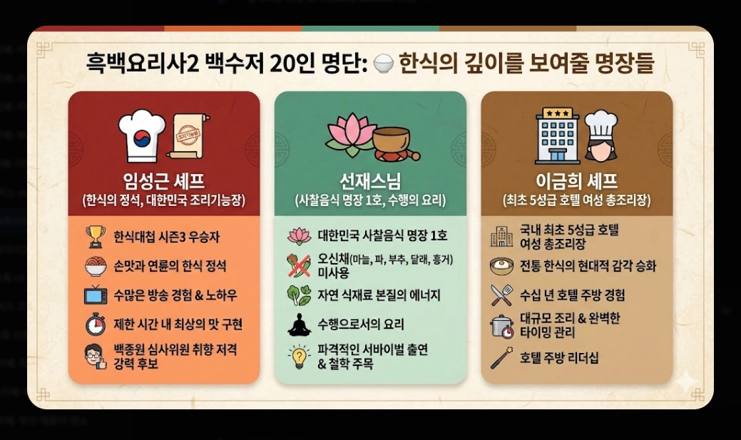 흑백요리사2 출연진 명단 완벽정리!