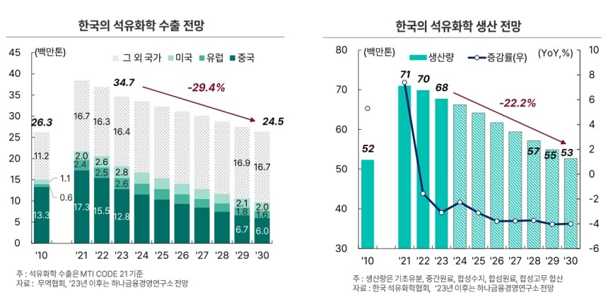 한국 석유화학 생산전망