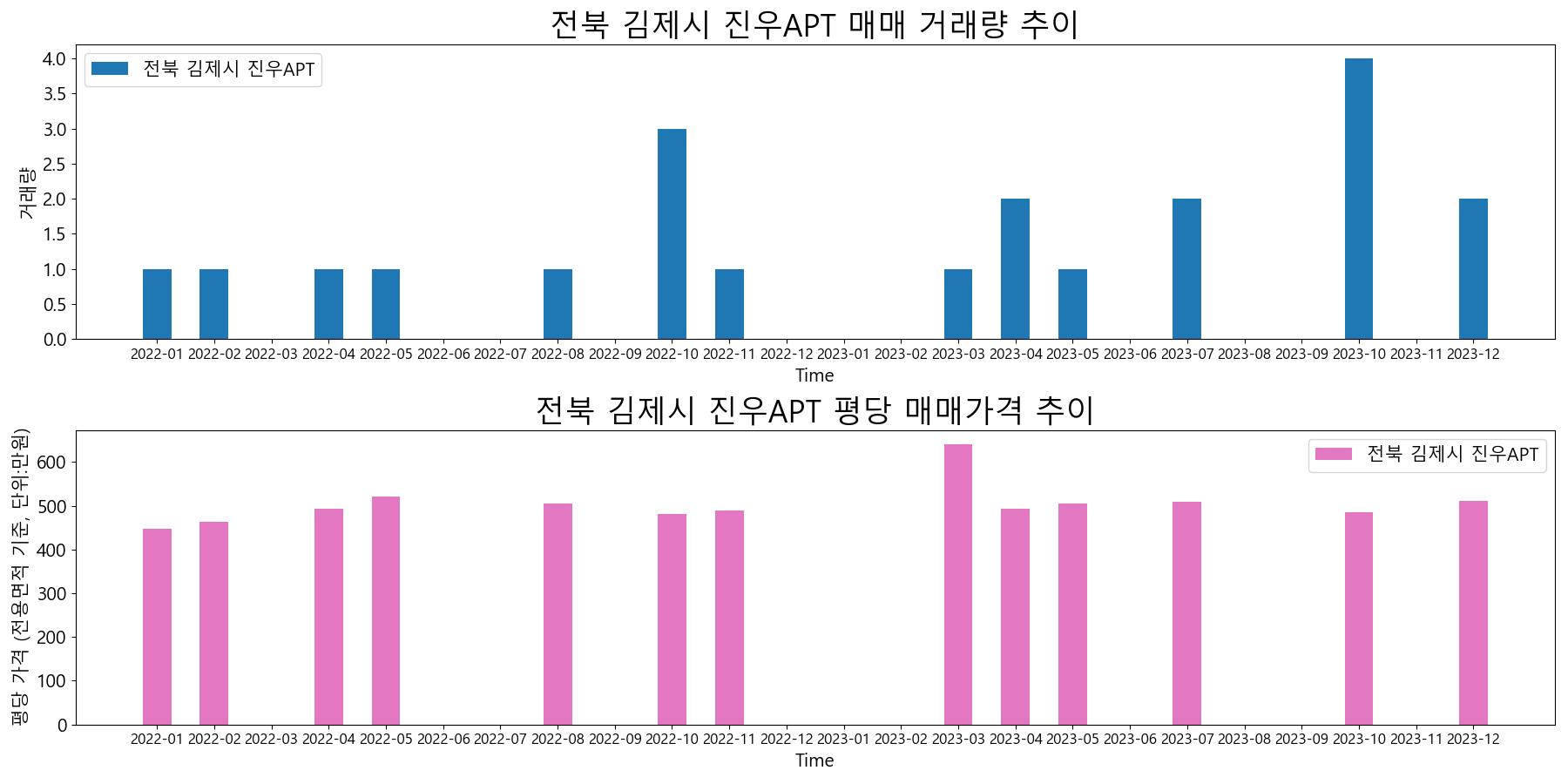 전북-김제시-진우APT-매매-거래량-및-거래가격-변동-추이