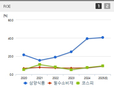삼양식품 주가 ROE (0517)