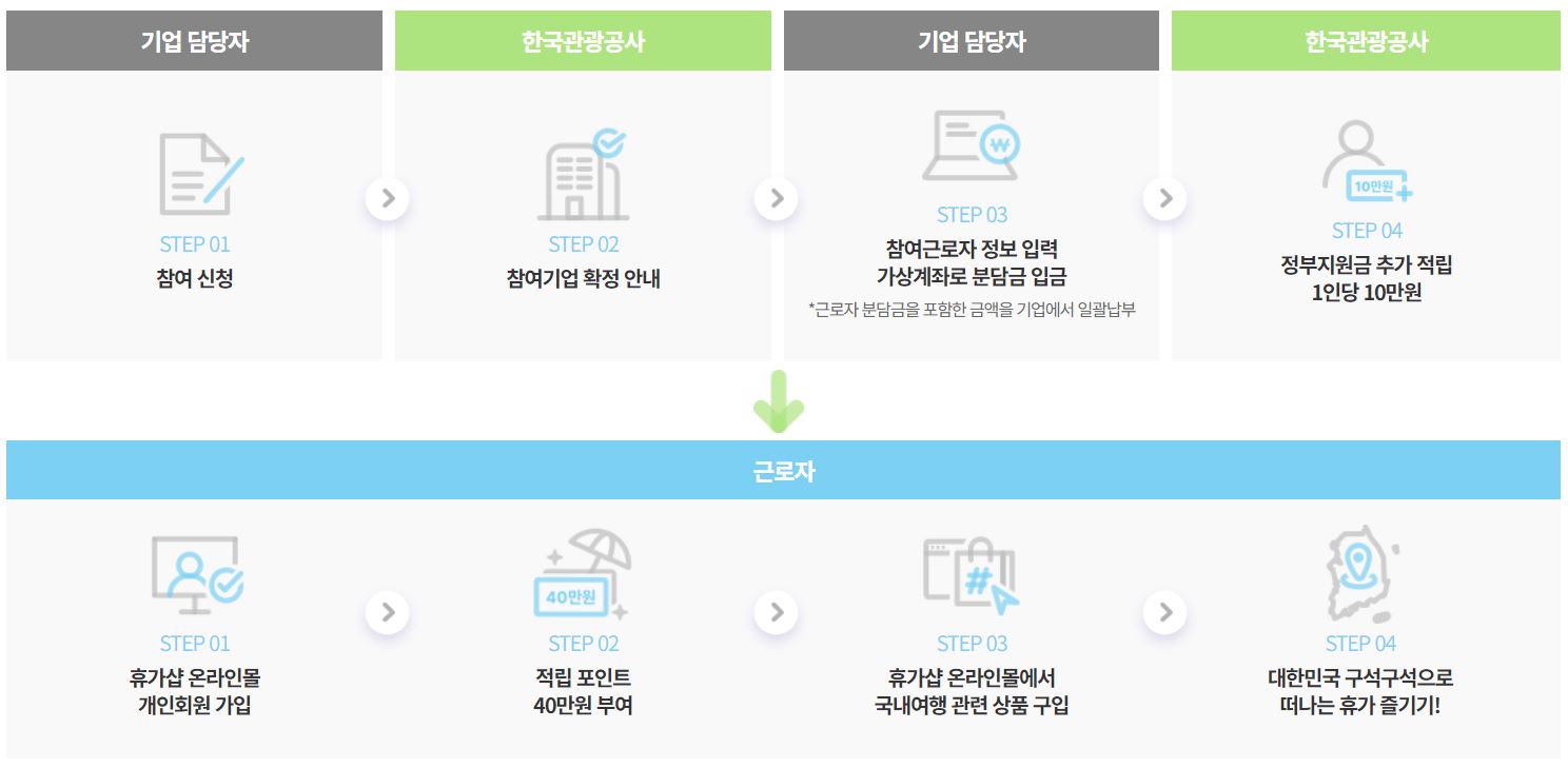 근로자휴가지원금신청방법