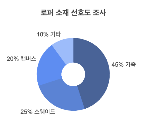 로퍼 여름 소재 선호도 조사