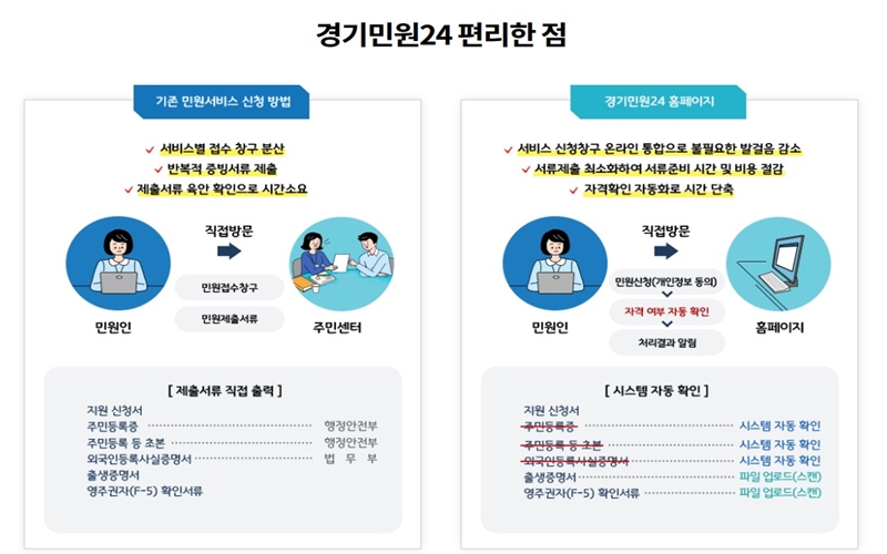 경기민원24 서비스 장점 비교