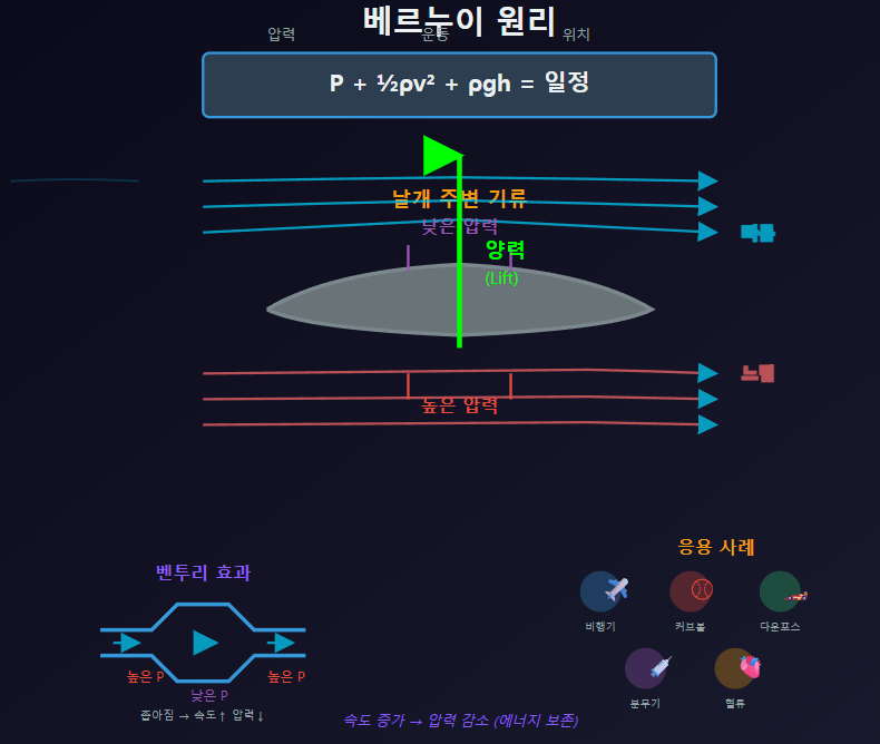 베르누이 원리와 유체 역학
