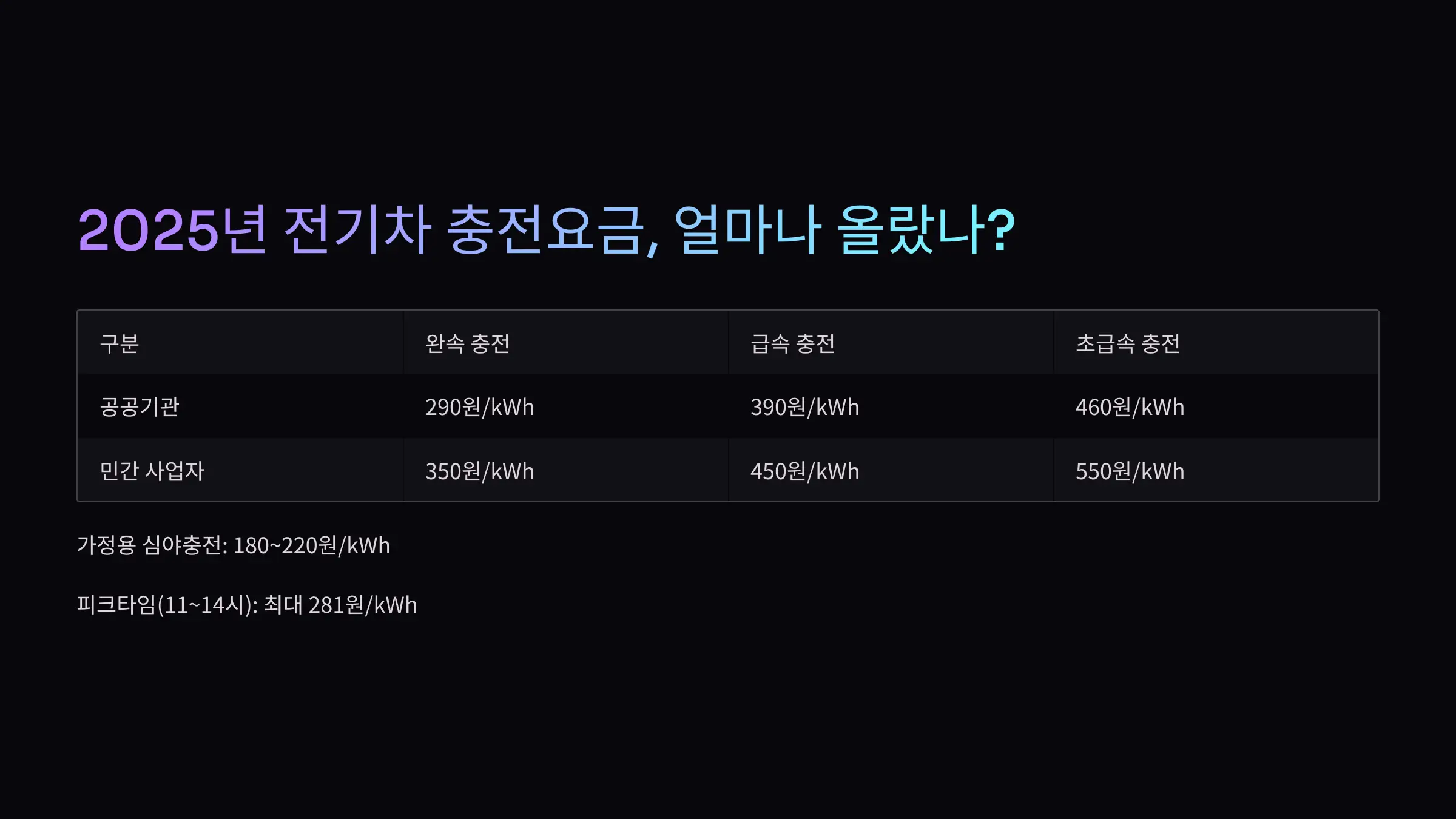 2025년 전기차 충전요금, 얼마나 올랐나?