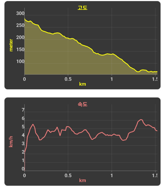우면산 하산 고도