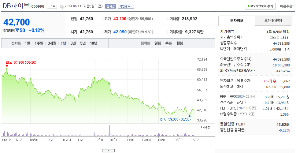 DB하이텍_주가