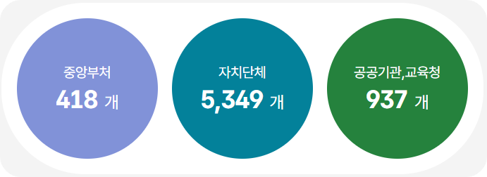 보조금24 종류