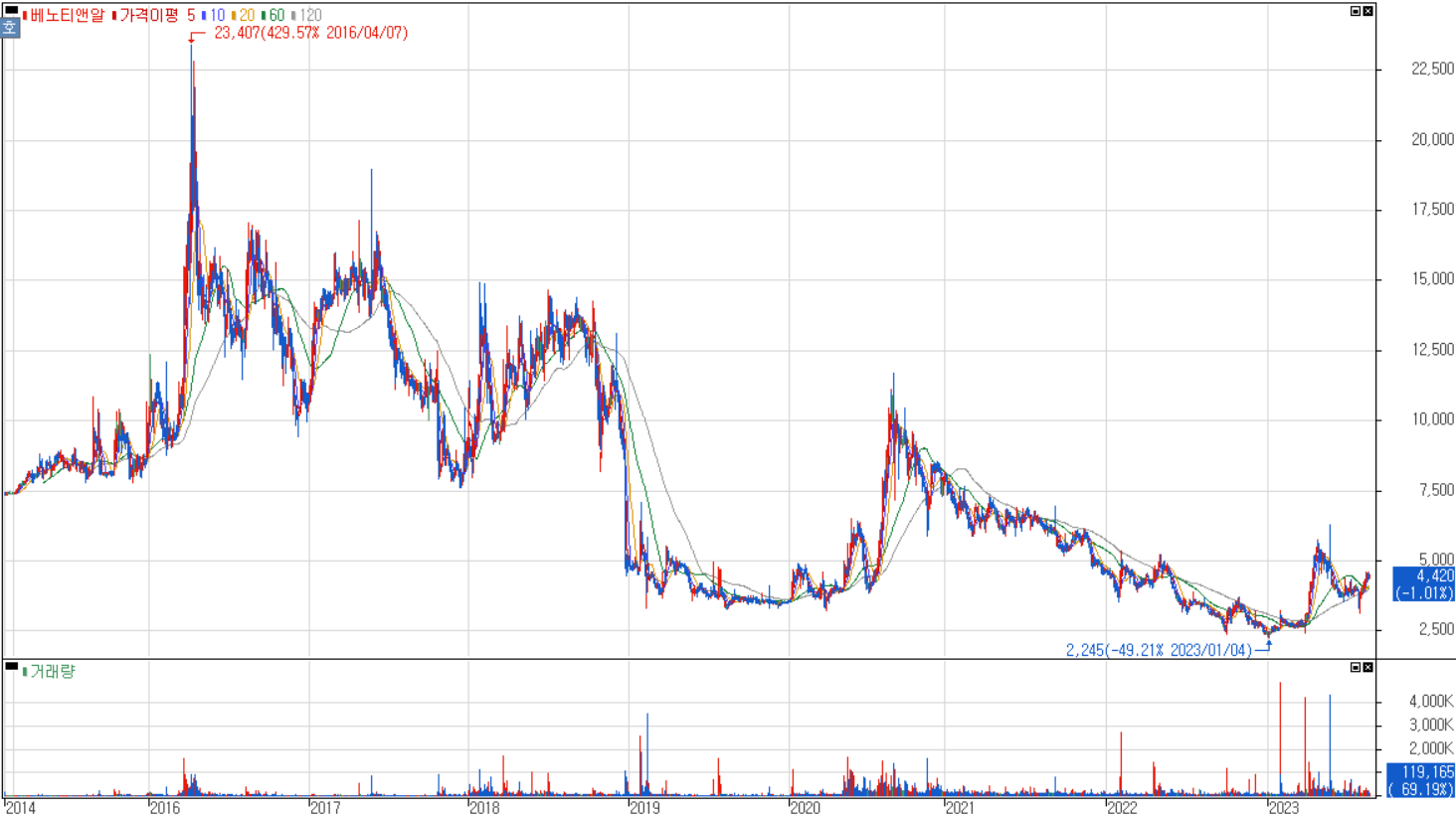 베노티앤알 주가