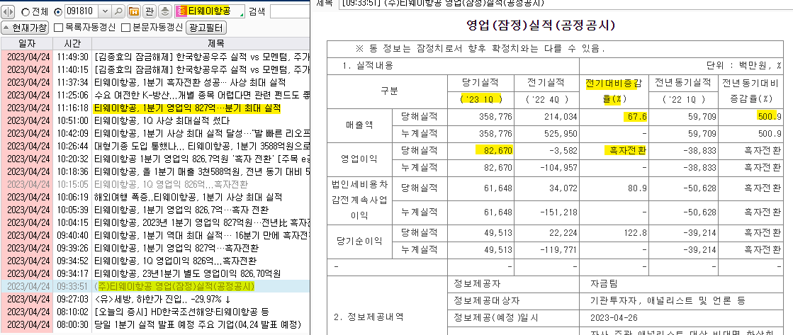 티웨이항공 2023년 1분기 826억원 영업이익 발표