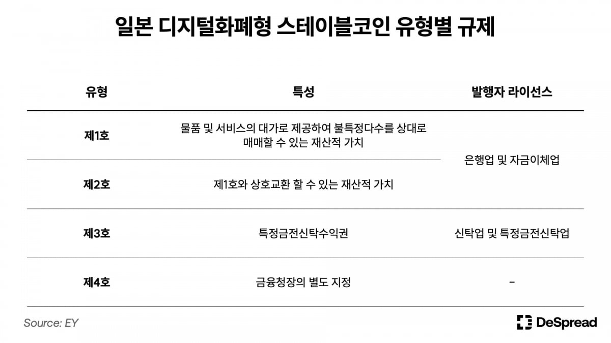 일본 디지털화폐형 스테이블코인 유형별 규제
