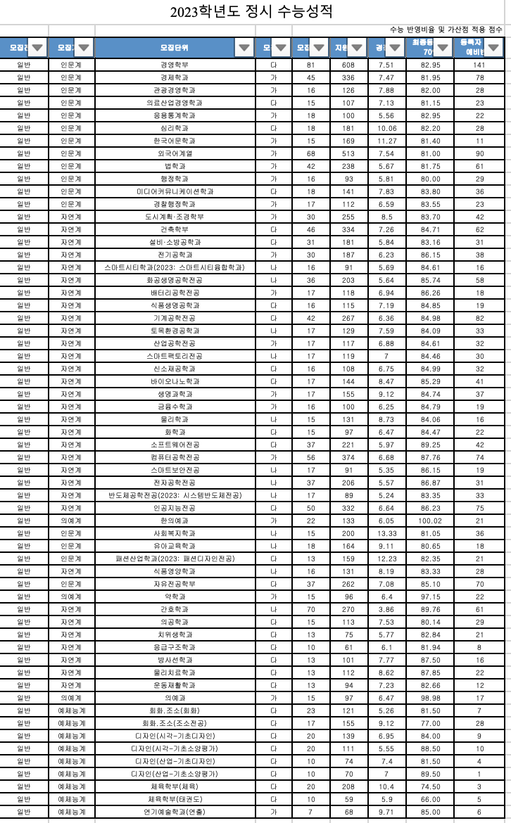 2023가천대 정시 예비번호, 수능성적