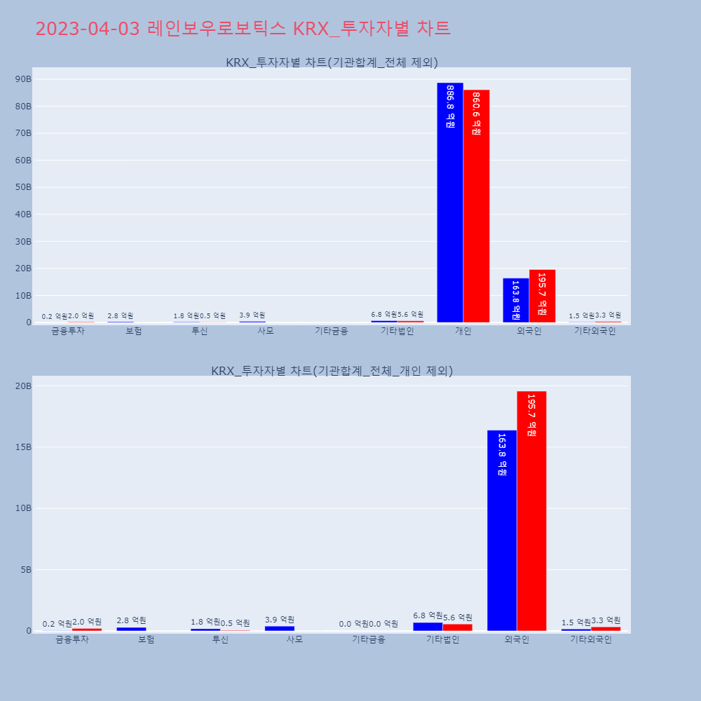 레인보우로보틱스_KRX_투자자별_차트