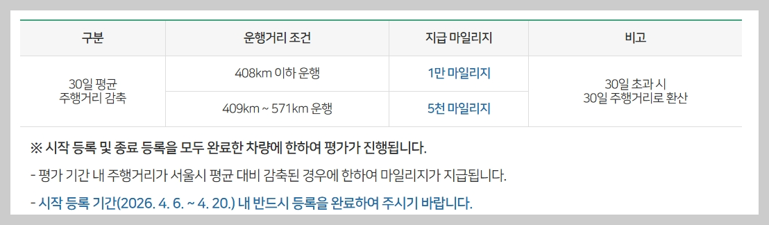 승용차 에코마일리지 신청하는 방법2