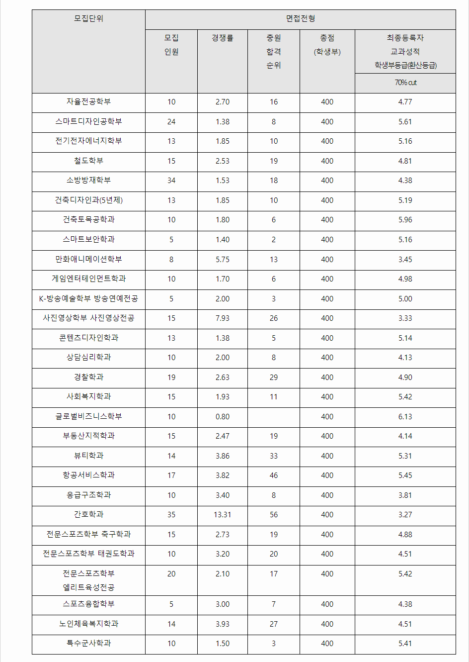 2023학년도 경일대학교 학생부교과전형 면접전형 결과