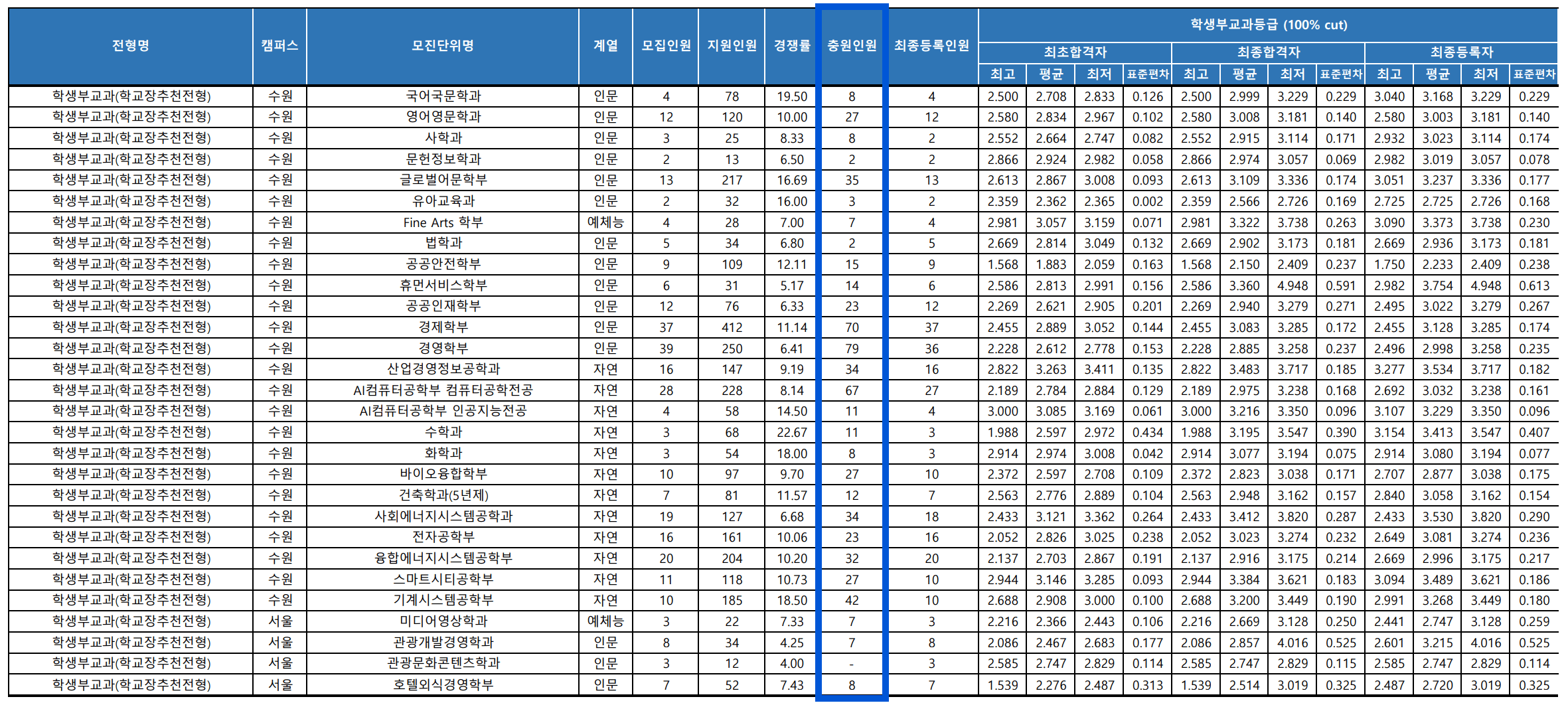 2023 경기대 수시 충원합격 인원