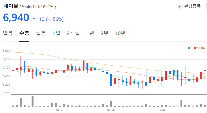 네이블-주가-주봉