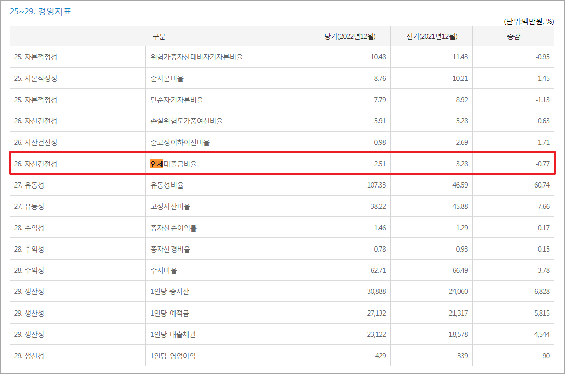 새마을금고 연체율 확인 방법