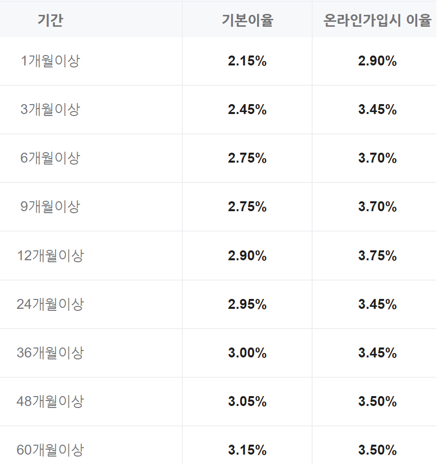 신한은행 정기예금 금리