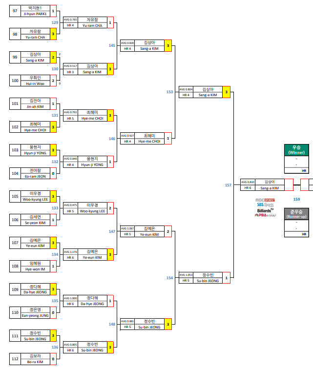 하나카드 LPBA 챔피언십 결승 대진표 - 김상아