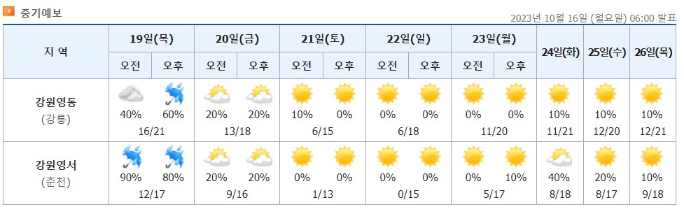 중기예보 10월 19일 ~ 10월 26일