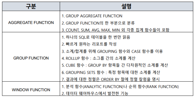 데이터 분석을 위한 함수 ( ANSI/ISO SQL 표준 )