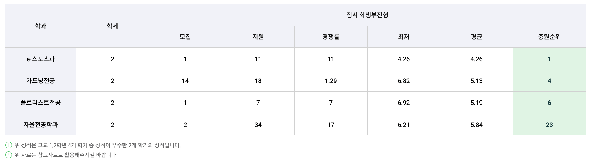 2024 신구대 정시 추가합격 예비번호