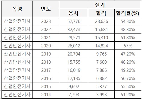 산업안전기사 실기 합격률
