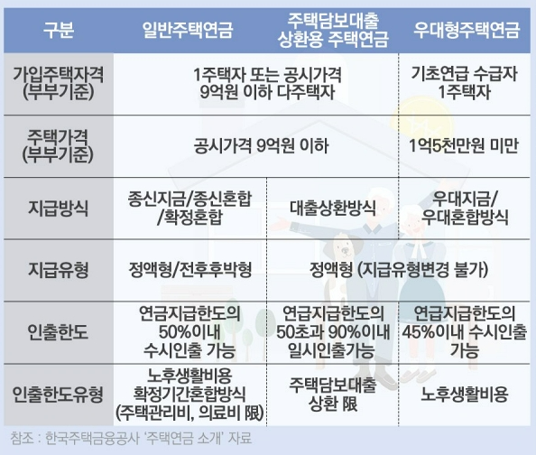 주택연금 지급 방식, 지급 유형, 수령액, 수령 금액 총정리