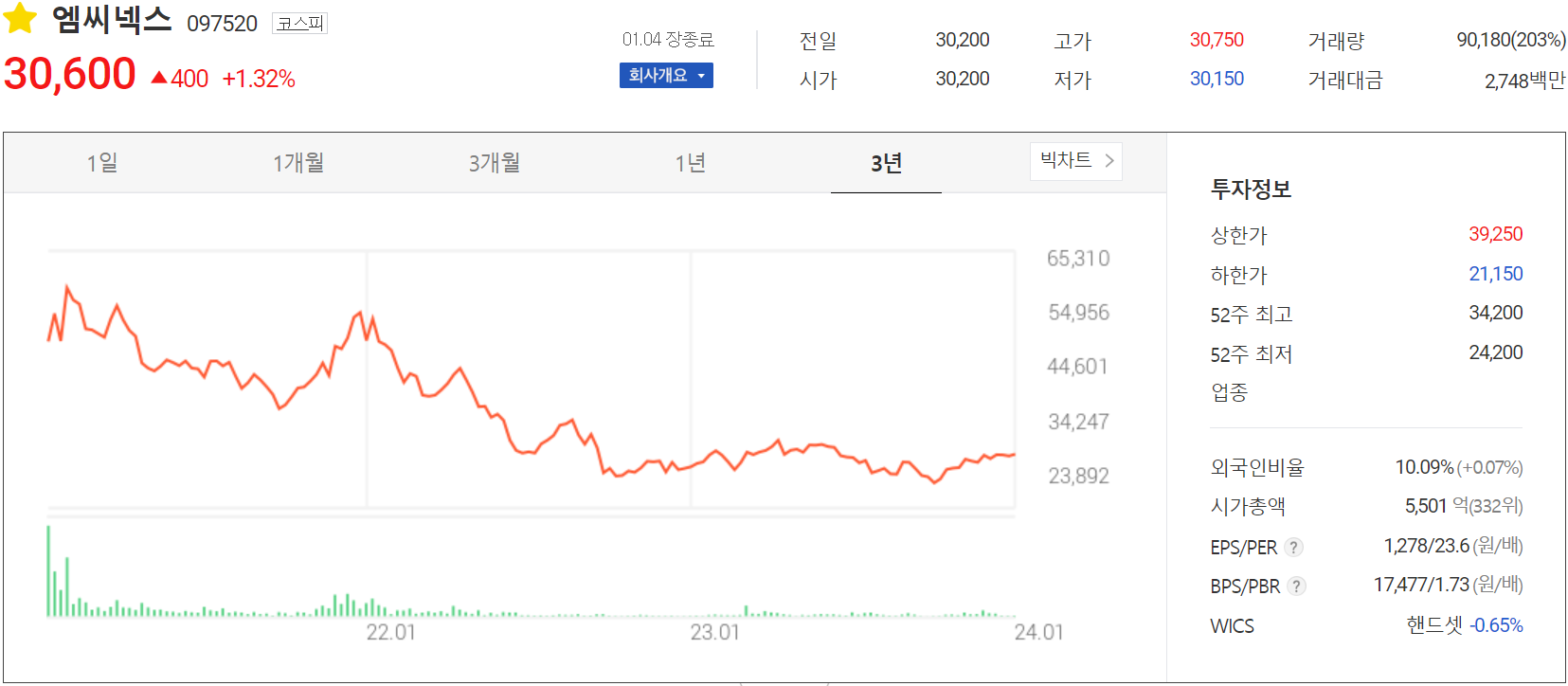 엠씨넥스 - 주가 정보(2024.01.04)