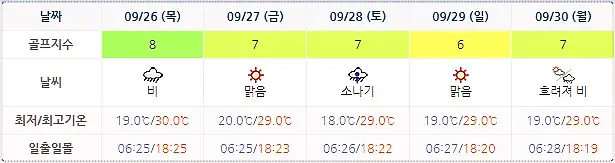 9월 23일 기준 파인비치CC 날씨 안내