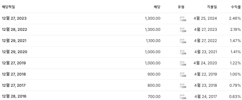 현대백화점 배당금